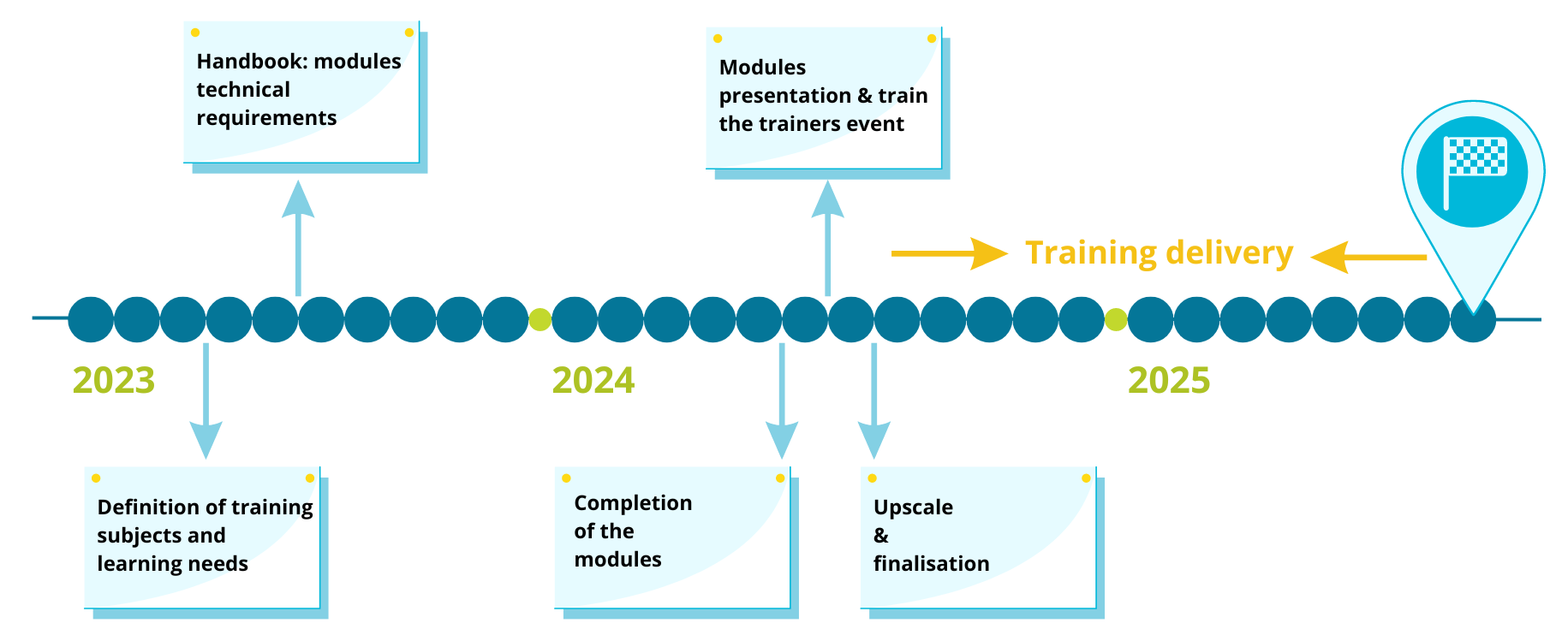 project's timeline