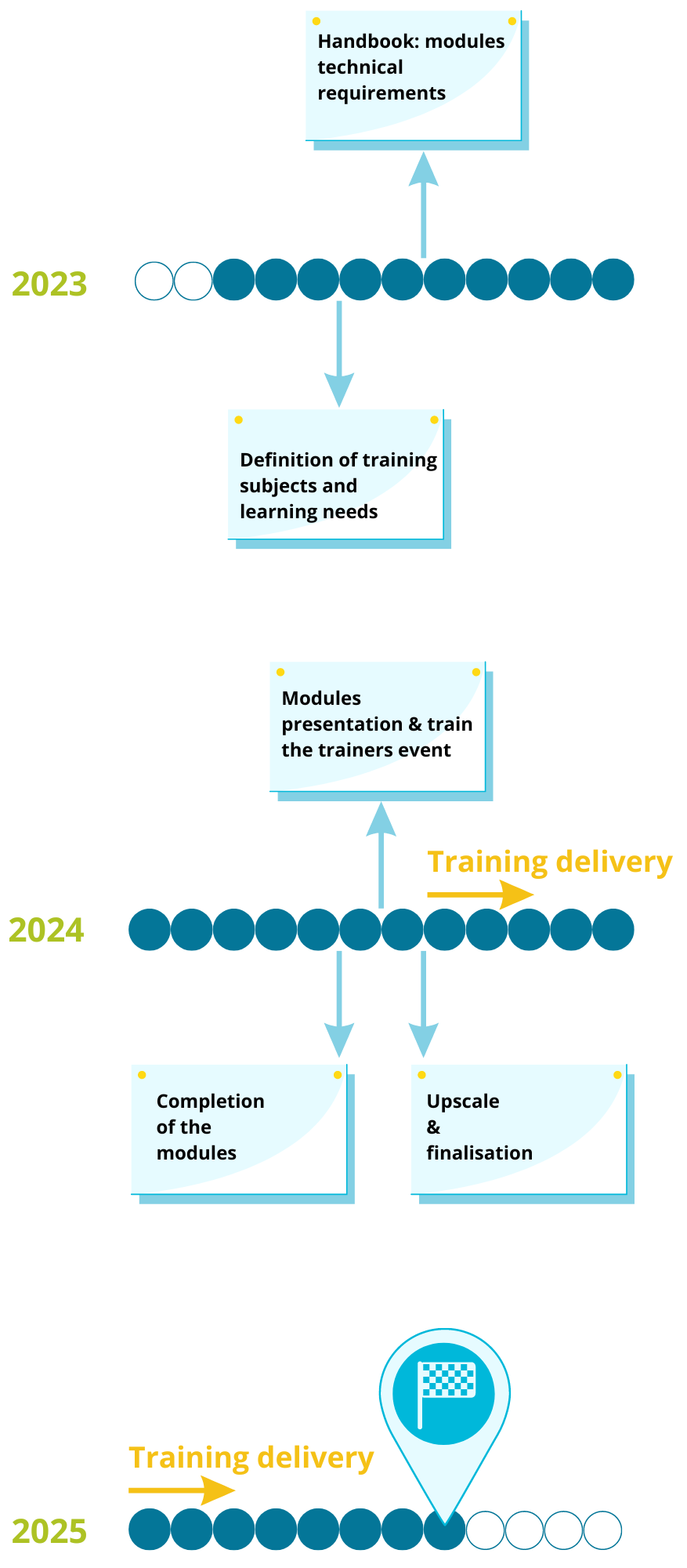 project's timeline